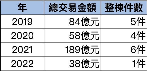 2017~2022年上市櫃法人內科廠辦交易：